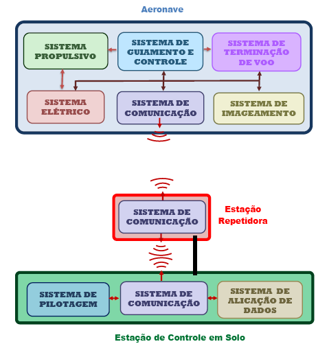 Concepção