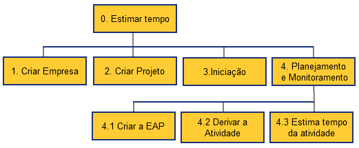 72 Para todos os diagramas HTA é válido que: Se a empresa e o projeto estão criados, pode-se pular para o passo 3.Iniciação. Os passos 3.Iniciação e 4.