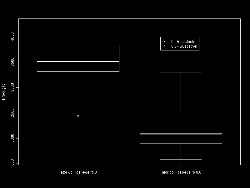 108 Figura 9: Diagrama de caixa representando a variabilidade no rendimento do trigo na região de Passo Fundo - RS, durante os anos de 1979 a 2007 com uma cultivar hipotéticamente imune (Fator do