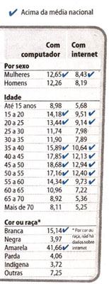 Vejamos no exemplo: A inclusão digital no Brasil Título Colunas indicadoras Fonte Fonte: Censo 2000 e Pnad de 2001, cujos dados foram agrupados pela F.G.V. Tabela retirada da Folha de São Paulo de 11/04/2003.