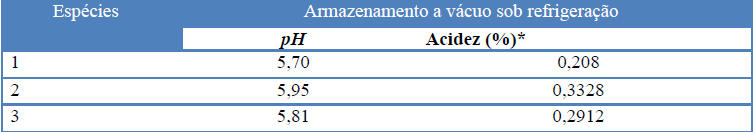 Obtenção da polpa de banana verde (Biomassa) As bananas foram lavadas com água e detergente neutro e cozidas em tacho pelo tempo de12 minutos.