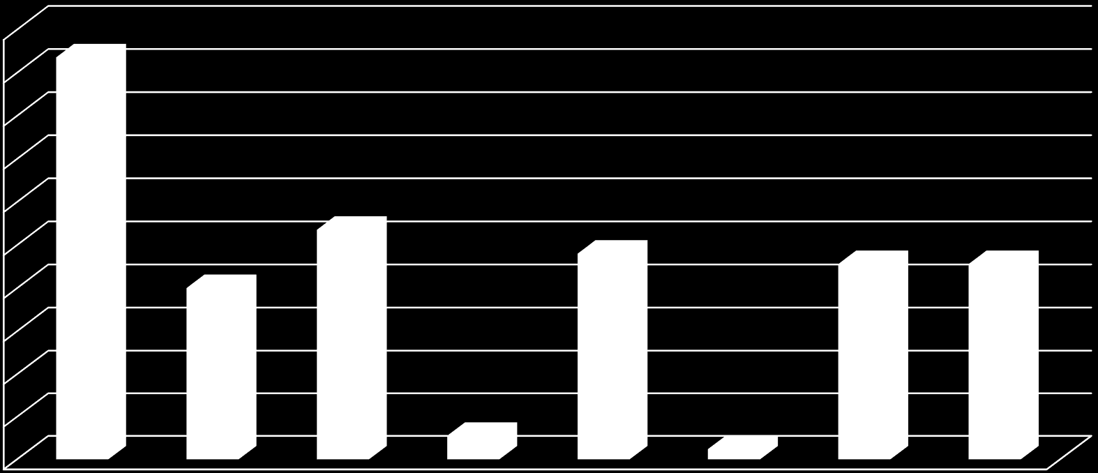 50.000.000,00 45.000.000,00 40.000.000,00 35.000.000,00 30.000.000,00 25.000.000,00 20.000.000,00 15.000.000,00 10.000.000,00 5.000.000,00 0,00 Receita Custos de Operação Resultado Operaciona l Impostos Diretos sobre a Venda Resultado Líquido Dividendos Lucros Retidos Resultado Final Série1 46.