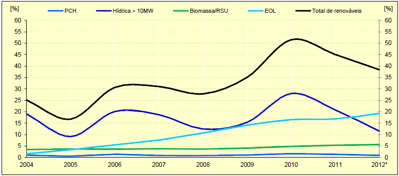 Na componente elétrica do consumo