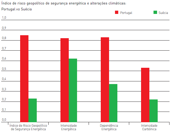 Entre a Suécia e Portugal não há comparação séria possível Em 2008 afirmava-se Suécia Portugal ambos países da EU (mesma regulação, e directivas) ambos pequenos países ambos sem petróleo, gás ou