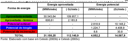 energia potencial equivale ao consumo de 80.000 habitantes( BATISTA et al., 2004).