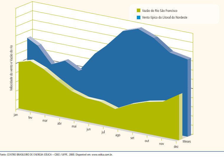 Energia Eólica Um dos melhores ventos do mundo está no Brasil Vento constante (sem grandes rajadas) Volatilidade de