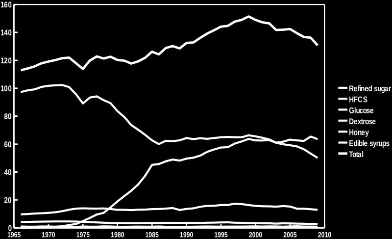 Consumo de Açúcares nos USA (USDA, 2010)