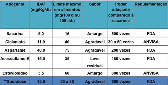 Características dos Edulcorantes Limite máximo permitido em alimentos, IDA, órgão regulamentador e poder adoçante dos principais edulcorantes utilizados