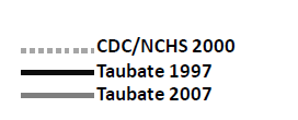 Freqüência da distribuição dos índices antropométricos ( P/I; E/I; IMC/I) em pré-escolares de creche municipal ( Taubaté, 1997 e 2007) P/I E/I IMC/I