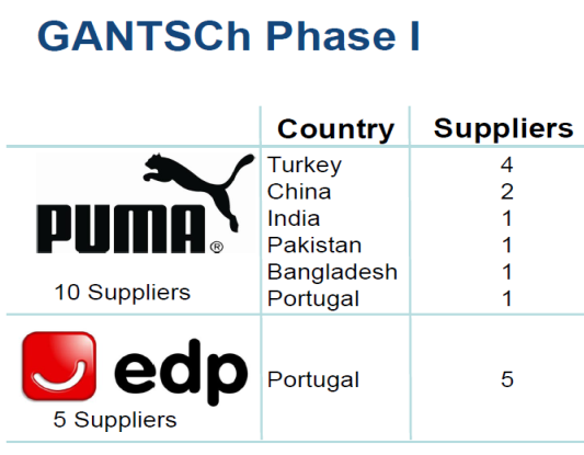 Projecto GANTSCh Phase 1 e 2 Global Action Network for Transparency in the Supply Chain GRI, EDP e APQ/CRIS (Setembro 2008) Publicar um relatório nível C Suppliers