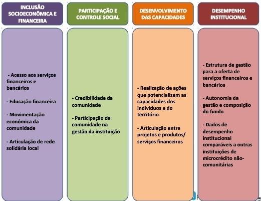 MATRIZ DE INDICADORES PARA MONITORAMENTO E AVALIAÇÃO DA ESTRATÉGIA DOS BANCOS COMUNITÁRIOS * OBJETIVOS - Contribuir para a sistematização dos resultados; obtidos pelos bancos comunitários - Auxiliar