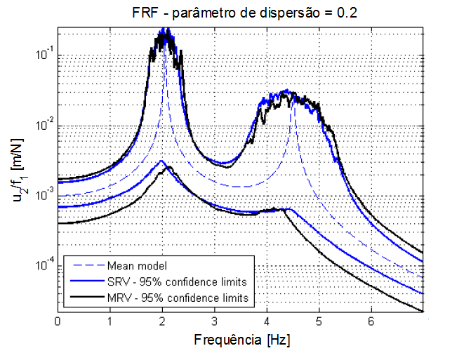 u 2 /f 1 [m/n] 64 Figura 13 FRF (receptância) para o modelo com limite de confiança de 95% e. Fonte: Sampaio et al (2007). 10 0 FRF - parâmetro de dispersão = 0.