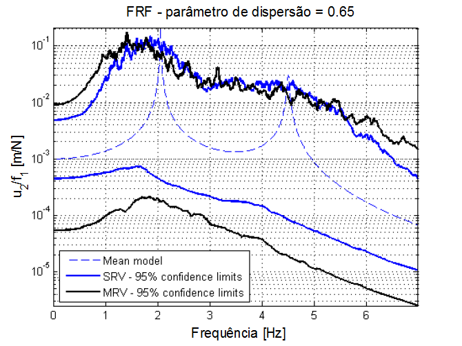 u 2 /f 1 [m/n] 66 Figura 17 FRF (receptância) para o modelo com limite de confiança de 95% e. Fonte: Sampaio et al (2007). 10 0 FRF - parâmetro de dispersão = 0.
