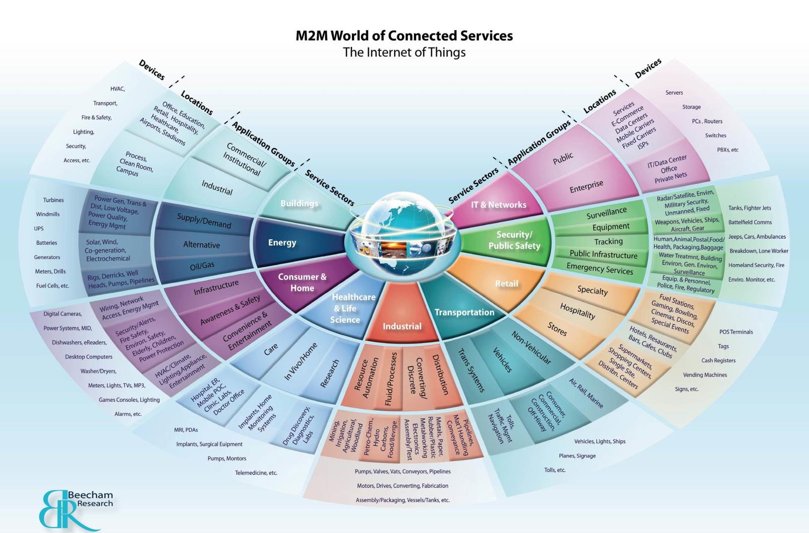 IoT x M2M 15 Fonte:Beecham Research