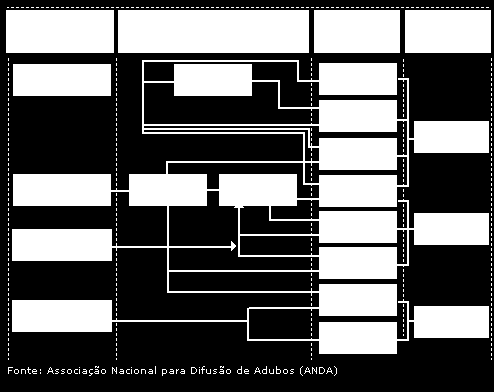 6.3.1. FERTILIZANTES 6.3. MERCADO DE INSUMOS AGRÍCOLAS Fertilizantes são compostos minerais ou orgânicos que visam suprir substâncias fundamentais para o melhor desenvolvimento de vegetais.