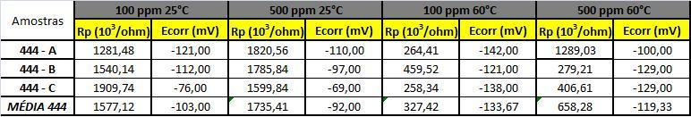 Para os ensaios a concentração de 500ppm de NaCl (Figura 4.