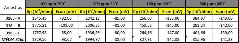 Figura 4.23 Variação das curvas de Impedância com a temperatura, para amostras de aço inoxidável AISI 316L em solução de NaCl à 500ppm ph=7. Na tabela 4.