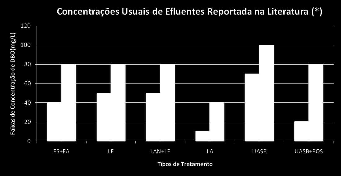 eatores UAS B s em pós -tratamento UAS B +POS R eatores UAS B s eguidos de pós-tratamento 85 75 93 85 75 85 75 75 min máx 60 35 40 Primário