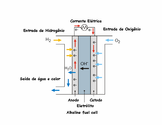 material muito caro e assim fazendo com que esse tipo de célula combustível fique pouco vantajoso para sua comercialização. Figura 4 Esquema de funcionamento de uma AFC 2.1.