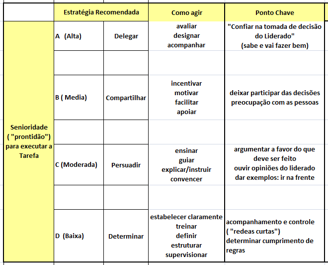 Atuação do do Líder Líder em -função adequação da situação da estratégia A atuação recomendada da Liderança deve estar orientada por esta Senioridade ( prontidão ) para a Tarefa, independente do grau