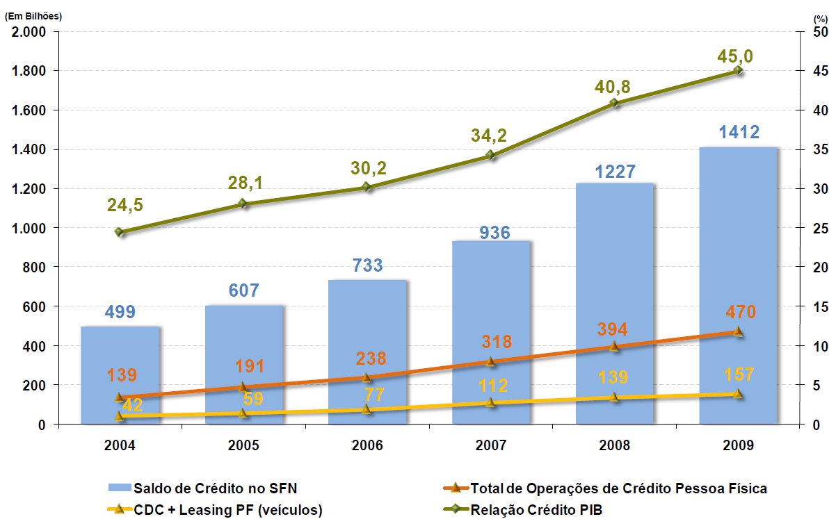 Ambiente Externo - Mercado Relação Crédito / PIB no Brasil e Saldo Total de Crédito e Carteiras Jun/10 45,7% Crédito / PIB 2010 49%