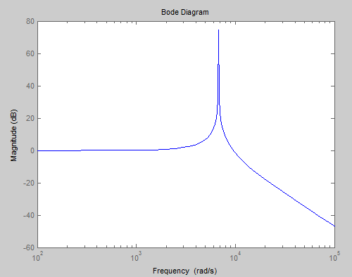 A equação resultante deste circuito define uma equação de terceira ordem, em que os polos estão localizados no semiplano esquerdo do plano complexo e correspondem a um polo real e a um par de polos