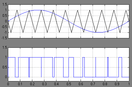 elevadas frequências, foi estipulada uma frequência máxima de comutação de 10 KHz para os IGBTs.