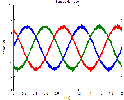 a) b) Figura 107. Ilustração das tensões de fase a 1 Hz: a) para ma=1; b) para ma=0.