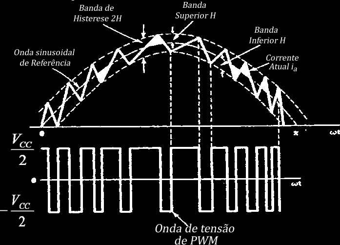 3.5.1. CONTROLADOR DE CORRENTE DE HISTERESE DE BANDA FIXA No cenário de controlador de corrente de banda fixa, a banda de histerese é fixa sobre o período fundamental.