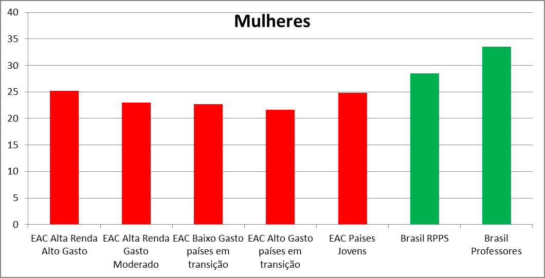 Assim, a expectativa de vida após a aposentadoria é maior do que em países