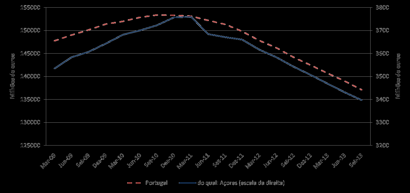 Repartição territorial dos empréstimos concedidos a Famílias