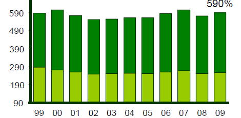 embora com mais activos Endividamento das famílias % do