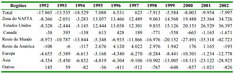 Tabela 3 Saldo da Balança comercial do México por regiões, em milhões de US$, 1992-2002.