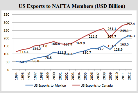 Gráfico 3 Exportações dos EUA para membros do NAFTA, em