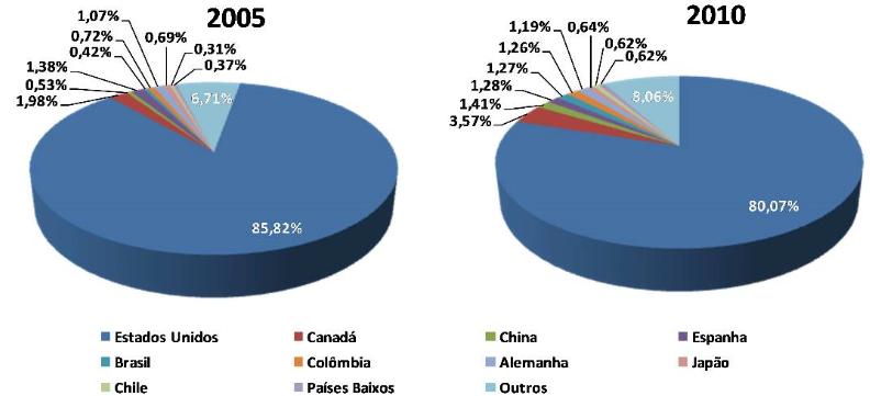 Gráfico 5 Comércio de bens entre União Europeia e México, em bilhões de.