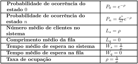 Da equação NF = tem-se que: NF = [(2 3 2/3)/3!(1-2/3) 2 ]1/9 = 8/9 = 0,89 TS = TS = 1/µ + NF/λ = 1/3 + (8/9)/6 