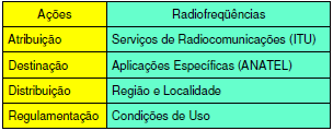 Planejamento e Engenharia de Espectro