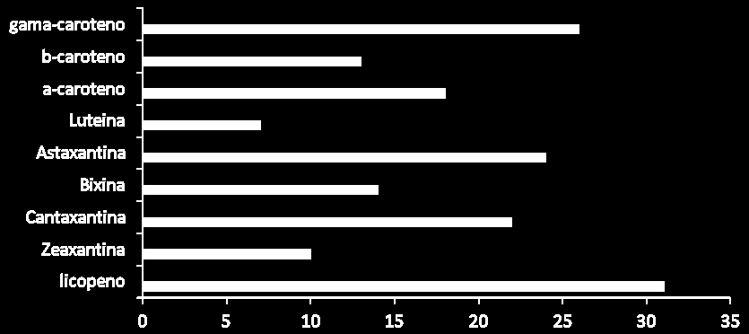 Isto ocorre devido à alta capacidade de doar um elétron pelo elevado número de ligações duplas conjugadas (Figura 2). Figura 2: Comparação da atividade carotenóides contra o oxigênio singleto.