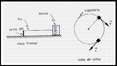 -Quando um corpo executa um movimento circular com velocidade constante surge