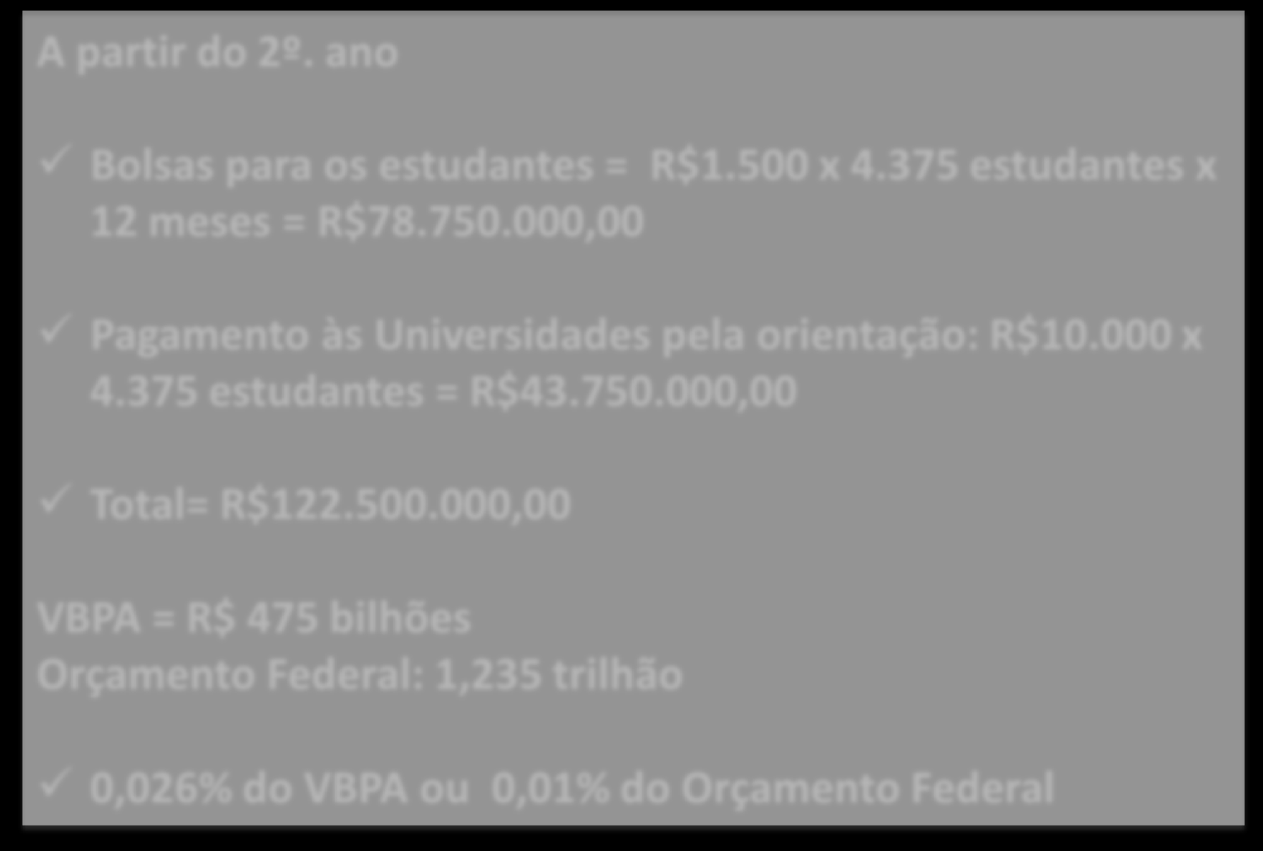 Bolsa AT: Quanto custa? A partir do 2º. ano Bolsas para os estudantes = R$1.500 x 4.375 estudantes x 12 meses = R$78.750.