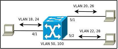 Exemplos de Utilização do Vlan-Translate e QinQ seletivo Exemplo 1: VLAN-Translate, comunicação entre VLANs distintas Neste exemplo, demonstraremos a comunicação de duas VLANs em uma porta de