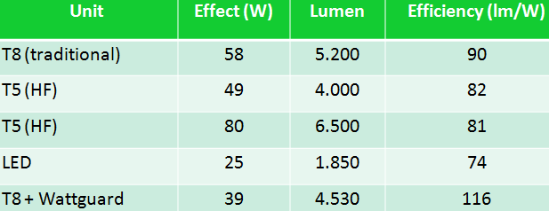 Benefícios Wattguard Melhoria de 30% a 40% na eficiência energética da iluminação -