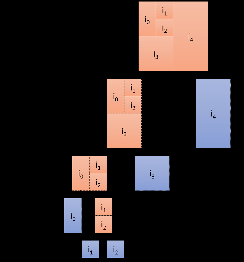 o exemplo da Figura 3.2, na escala 1 (blocos 1x2) houve uma segmentação em dois blocos da escala 0 (i 1 e i 2).