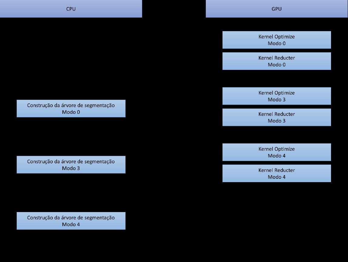 Figura 5.15 - Sobreposição de trabalho entre CPU e GPU durante a codificação dos blocos Os resultados (Tabela 5.