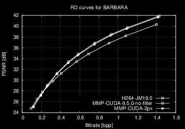 compressão dos dados. As Figura 5.21, Figura 5.22, Figura 5.23 e Figura 5.24 mostram as curvas RD para os quatro testes efetuados, respetivamente.