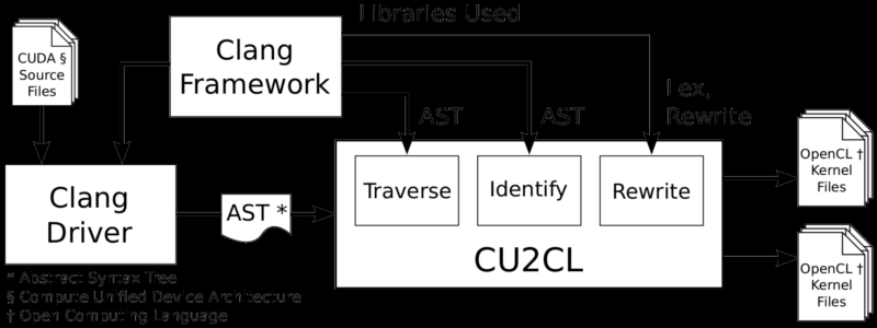 Resumidamente, uma conversão usando a aplicação SWAN é realizada em três passos: 1. Separar o código host e o código do kernel para diferentes ficheiros. 2.