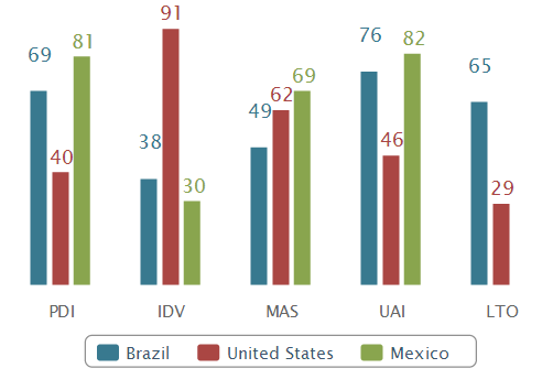 que impulsiona a concorrência. Nesse ponto, o México assemelha-se aos EUA com 69 e 62, respectivamente. Para este tipo de sociedade, os gestores devem ser decisivos e acessivos.