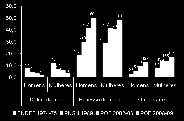 Evolução do excesso de peso e