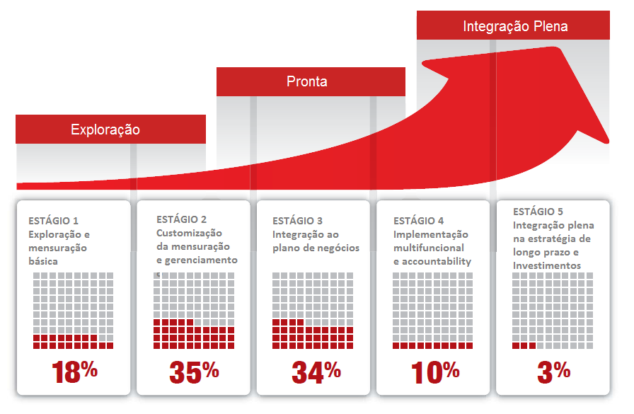E a maioria das empresas se encontra ainda em um estágio