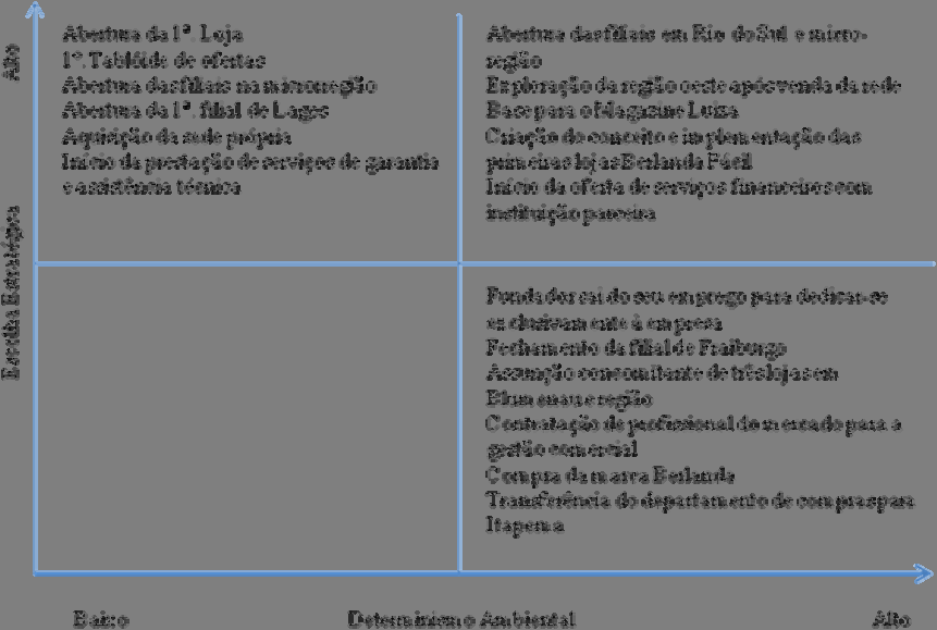 Segundo o próprio fundador da empresa, uma parte importante do negócio da empresa está relacionada ao crédito, aos ganhos financeiros obtidos com a venda à prazo.